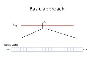 Basic approach 
Song 
0.5s 
Feature vector 
… … 
 