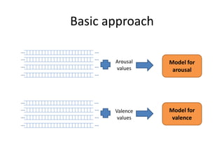 Basic approach 
… … 
… … 
… … 
… … 
… … 
… … 
… … 
… … 
Arousal 
values 
Valence 
values 
Model for 
arousal 
Model for 
valence 
 