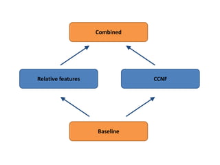 Combined 
Relative features CCNF 
Baseline 
 