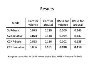 Results 
Model 
Corr for 
valence 
Corr for 
arousal 
RMSE for 
valence 
RMSE for 
arousal 
SVR-basic 0.073 0.129 0.100 0.146 
SVR-relative 0.074 0.148 0.099 0.147 
CCNF-basic 0.063 0.116 0.102 0.139 
CCNF-relative 0.066 0.181 0.098 0.118 
Range for correlation for CCNF – twice that of SVR, RMSE – the same for both 
 