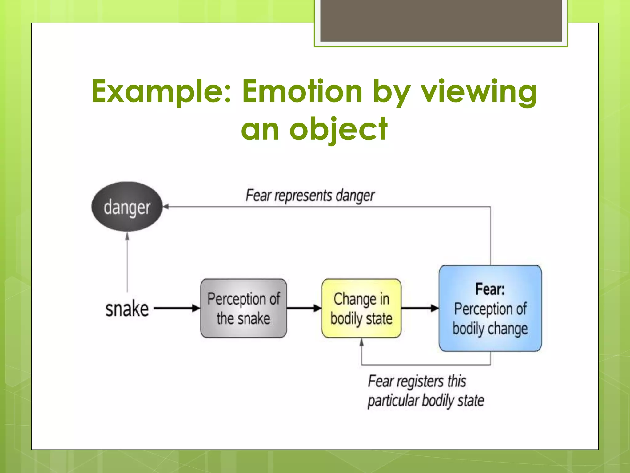 Example: Emotion by viewing
an object
 