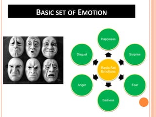 BASIC SET OF EMOTION
Happiness

Disgust

Surprise

Basic Set
Emotions

Anger

Fear

Sadness

 