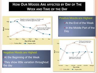 HOW OUR MOODS ARE AFFECTED BY DAY OF THE
WEEK AND TIME OF THE DAY
Positive Moods are Highest
• At the End of the Week
• In the Middle Part of the
Day

Negative Moods are Highest
•At the Beginning of the Week
•They show little variation throughout
the day

 