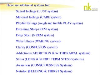 There are additional systems for:
Sexual feelings (LUST system)
Maternal feelings (CARE system)
Playful feelings (rough and tumble PLAY system)
Dreaming Sleep (REM system)
Deep Sleep (NREM system)
Wakefullness (WAKING system)
Clarity (CONFUSION system)
Addictions (ADDICTION & WITHDRAWAL systems)
Stress (LONG & SHORT TERM STESS Systems)
Awareness (CONSCIOUSNESS Systems)
Nutriton (FEEDING & THIRST Systems)
 