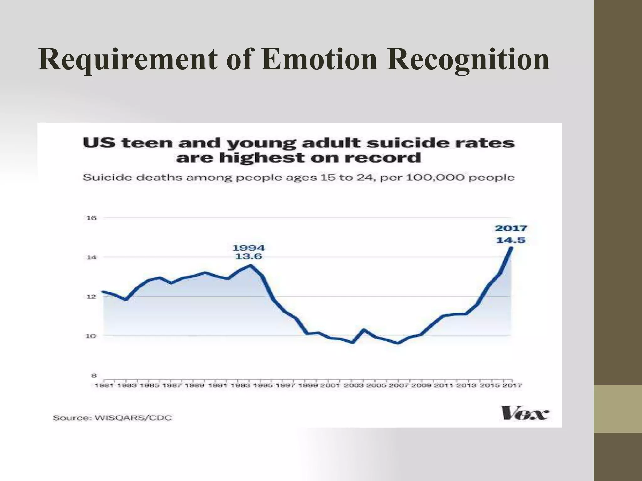 Requirement of Emotion Recognition
 