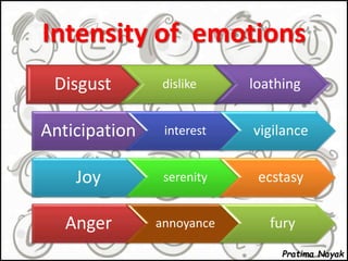Intensity of emotions
Disgust dislike loathing
Anger annoyance fury
Anticipation interest vigilance
Joy serenity ecstasy
Pratima Nayak
 