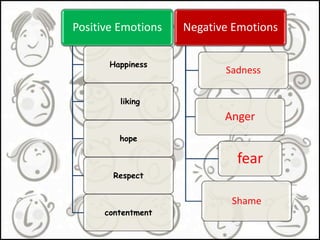 Positive Emotions
Happiness
liking
hope
Respect
contentment
Negative Emotions
Sadness
Anger
Shame
fear
 
