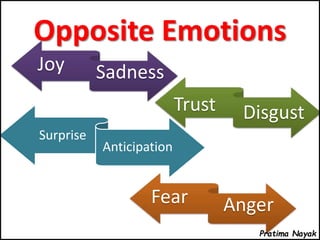 Opposite Emotions
Joy Sadness
Surprise
Anticipation
Trust Disgust
Fear Anger
Pratima Nayak
 