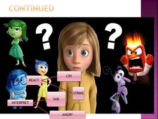 REACT
CRY
STRIKE
INTERPRET
SAD
ANGRY
 