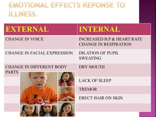 EXTERNAL INTERNAL
CHANGE IN VOICE INCREASED B.P & HEART RATE
CHANGE IN RESPIRATION
CHANGE IN FACIAL EXPRESSION DILATION OF PUPIL
SWEATING
CHANGE IN DIFFERENT BODY
PARTS
DRY MOUTH
LACK OF SLEEP
TREMOR
ERECT HAIR ON SKIN
 