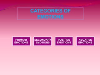 CATEGORIES OF
EMOTIONS
PRIMARY
EMOTIONS
SECONDARY
EMOTIONS
POSITIVE
EMOTIONS
NEGATIVE
EMOTIONS
 