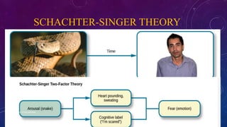 SCHACHTER-SINGER THEORY
DR. M. JOTHILAKSHMI 15
 