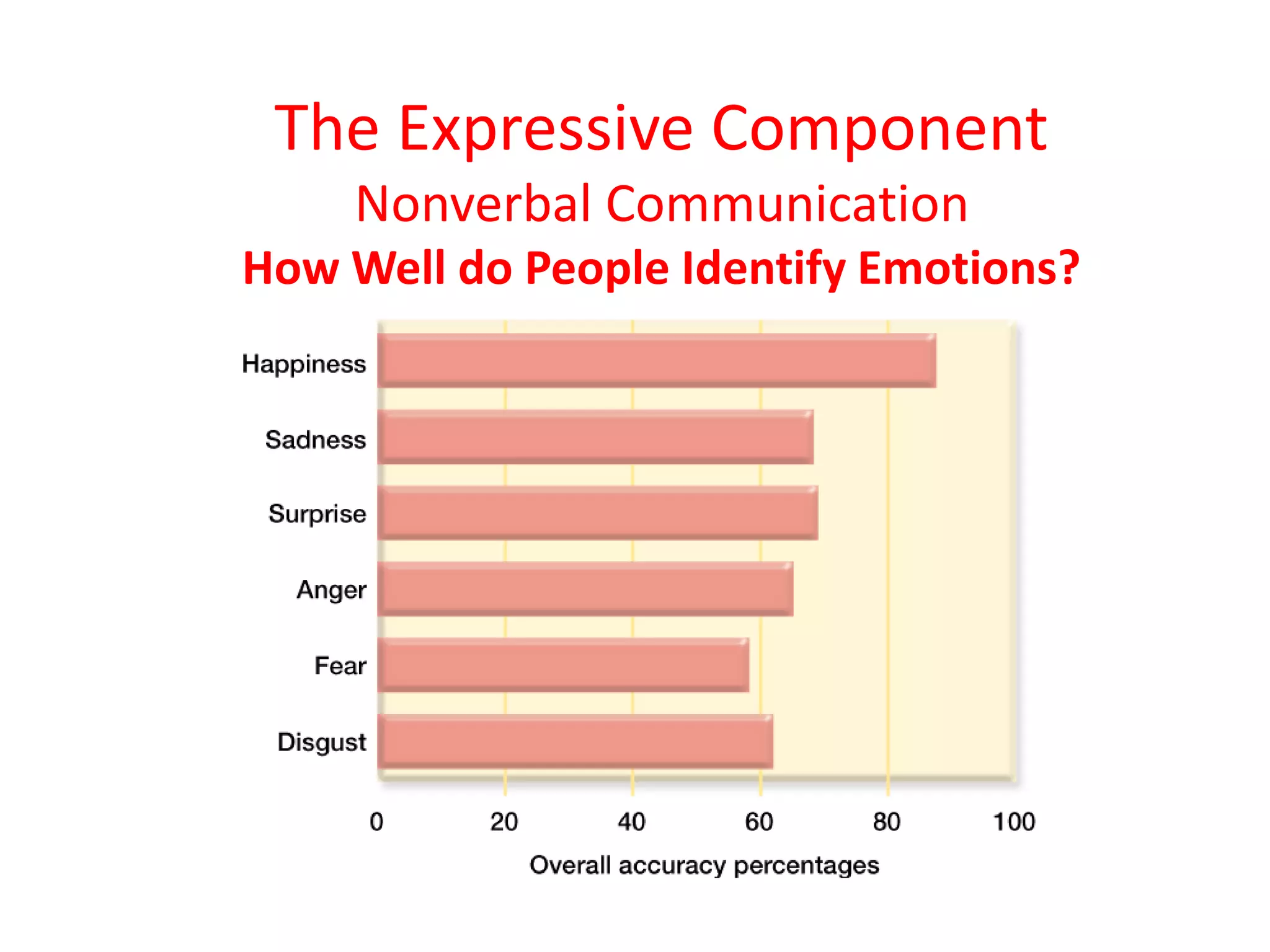 The Expressive Component
Nonverbal Communication
How Well do People Identify Emotions?
 