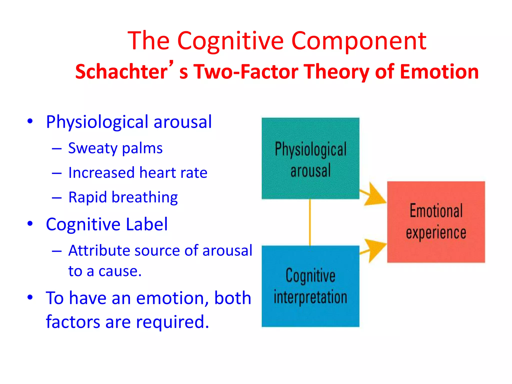 The Cognitive Component
Schachter’s Two-Factor Theory of Emotion
• Physiological arousal
– Sweaty palms
– Increased heart rate
– Rapid breathing
• Cognitive Label
– Attribute source of arousal
to a cause.
• To have an emotion, both
factors are required.
 