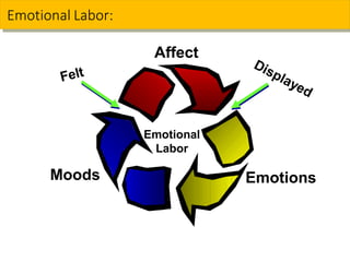 Affect
Emotional
Labor
Moods Emotions
Emotional Labor:
Emotional Labor:
 