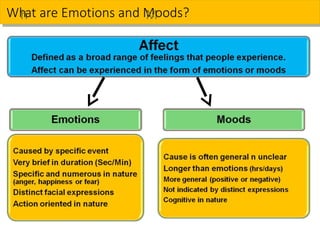 Wh
hat are Emotions and M
Moods?
 