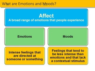 Wh
hat are Emotions and M
Moods?
 