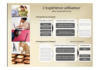 L’expérience utilisateur
                          Selon Hassenzahl (2003)

a) Perspective du concepteur

      Propriétés du produit       Caractère attendu du produit                 Conséquences

           Contenu                   Qualités pragmatiques                          Attrait
                                   (manipulation du système)
         Présentation

        Fonctionnalité                                                           Satisfaction
                                       Qualités hédoniques
                                  stimulation, identification, évocation
          Interaction                                                               Plaisir



b) Perspective de l’utilisateur                                Situation d’interaction

      Propriétés du produit   Caractère apparent (perçu) du produit            Conséquences

           Contenu                Qualités pragmatiques perçues                     Attrait
                                   (manipulation du système)
         Présentation

        Fonctionnalité                                                           Satisfaction
                                  Qualités hédoniques perçues
                                  stimulation, identification, évocation
          Interaction                                                               Plaisir
 