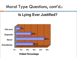 Polled Percentage Moral Type Questions, cont’d.: 