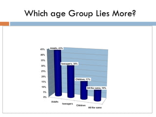 Which age Group Lies More? 
