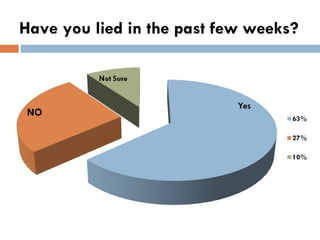 Have you lied in the past few weeks? 