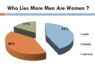 Who Lies More Men Are Women ? 