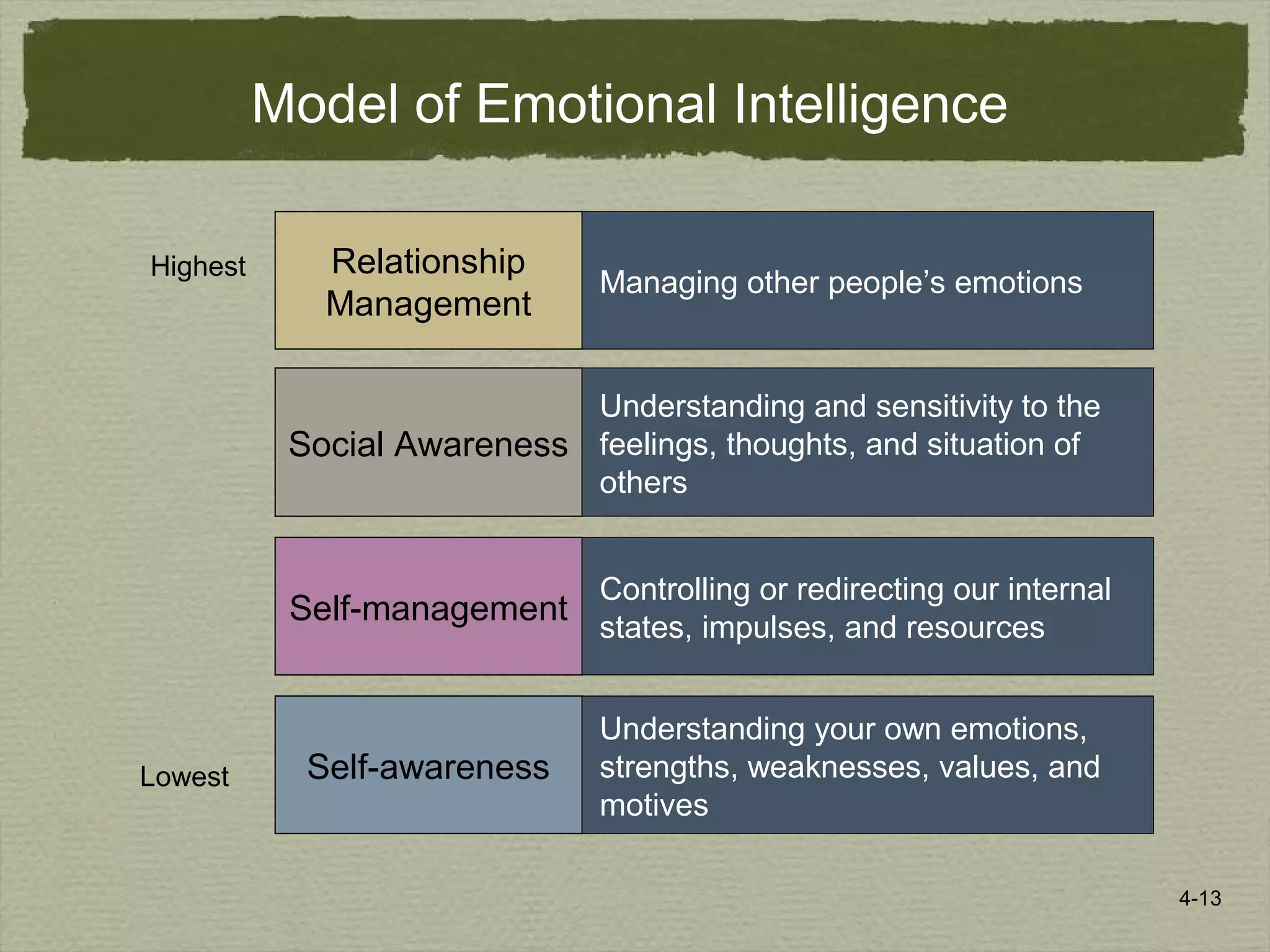 4-13
Social Awareness
Self-management
Understanding and sensitivity to the
feelings, thoughts, and situation of
others
Controlling or redirecting our internal
states, impulses, and resources
Self-awareness
Understanding your own emotions,
strengths, weaknesses, values, and
motives
Relationship
Management
Managing other people’s emotions
Lowest
Highest
Model of Emotional Intelligence
 