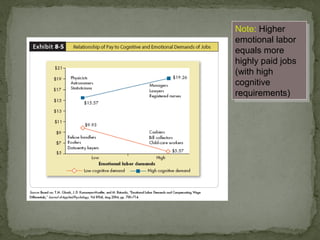 •Internals (Internal locus of control)
Individuals who believe that they
control what happens to them.
Note: Higher
emotional labor
equals more
highly paid jobs
(with high
cognitive
requirements)
Note: Higher
emotional labor
equals more
highly paid jobs
(with high
cognitive
requirements)
 