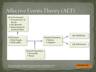 E X H I B I T 8–6
E X H I B I T 8–6Source: Based on N.M. Ashkanasy and C.S. Daus, “Emotion in the Workplace: The New
Challenge for Managers,” Academy of Management Executive, February 2002, p. 77.
 