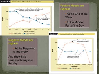 Positive Moods are
Highest
• At the End of the
Week
• In the Middle
Part of the Day
Positive Moods are
Highest
• At the End of the
Week
• In the Middle
Part of the Day
Negative Moods are
Highest
• At the Beginning
of the Week
And show little
variation throughout
the day
Negative Moods are
Highest
• At the Beginning
of the Week
And show little
variation throughout
the day
 