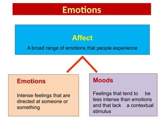 Emotions and Moods.pptx, complete topic | PPTX