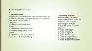 Two categories of motives

Primary Motives:
Motives which are linked with basic primary needs and
associated with biological well-being of an individual.
Needs that come under this
category:
1. Need for food, water and
oxygen
2. Need to take rest when tired
3. Need for being active when
rested
4. Need for regular elimination of
waste products from our body
Secondary Motives:
Motives linked with one's
socio-psychological needs are
known as secondary or
psychological motives.
Needs that come under this
category
1. Need for freedom
2. Need for security
3. Need to achieve
4. Need for recognition
5. Need for self-assertion
6. Need for self-actualization
 