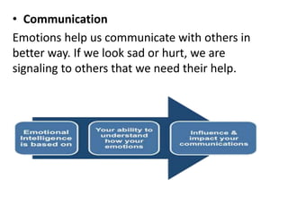 • Communication
Emotions help us communicate with others in
better way. If we look sad or hurt, we are
signaling to others that we need their help.
 