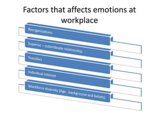 Factors that affects emotions at
workplace
 