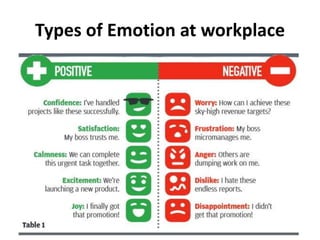 Types of Emotion at workplace
 
