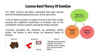 Cannon Bard Theory Of Eomtion
In 1929, Cannon and Bard, concluded that body arousal
and the emotional experience occur at the same time.
The emotion arousing is routed at once to the brain cortex
causing the subjective awareness of emotion and to the
sympathetic nervous system causing the body’s arousal.
Cannon considers the thalamus as emotional control
center. His theory is also known as thalamus theory of
emotion.
Stimulus
(sight of bear)
Physiological
changes
(increase
heartbeat)
Emotional
response
(fear)
 