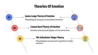 Theories Of Emotion
James Lange Theroy of Emotion
Physiological arousal comes before emotion
01
Cannon Bard Theory of Emotion
Emotion and arousal happen at the same time
02
The Schacheter Singer Theory
Physiological arousal and cognitions create
emotion
03
 