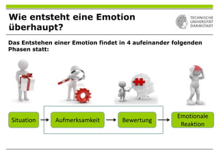 Wie entsteht eine Emotion
überhaupt?
Das Entstehen einer Emotion findet in 4 aufeinander folgenden
Phasen statt:
Situation Aufmerksamkeit Bewertung
Emotionale
Reaktion
 