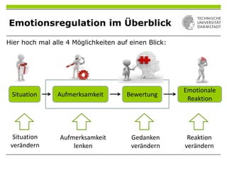 Hier hoch mal alle 4 Möglichkeiten auf einen Blick:
Emotionsregulation im Überblick
Situation Aufmerksamkeit Bewertung
Emotionale
Reaktion
Reaktion
verändern
Situation
verändern
Aufmerksamkeit
lenken
Gedanken
verändern
 