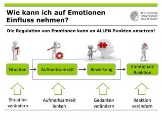 Wie kann ich auf Emotionen
Einfluss nehmen?
Die Regulation von Emotionen kann an ALLEN Punkten ansetzen!
Situation Aufmerksamkeit Bewertung
Emotionale
Reaktion
Reaktion
verändern
Situation
verändern
Aufmerksamkeit
lenken
Gedanken
verändern
 