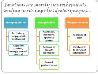 Emotions are merely neurochemicals
sending nerve impulses down synapses…
 