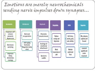 Emotions are merely neurochemicals
sending nerve impulses down synapses…
 
