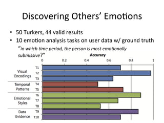 Discovering	
  Others’	
  Emo(ons	
  	
  
•  50	
  Turkers,	
  44	
  valid	
  results	
  
•  10	
  emo(on	
  analysis	
  t...