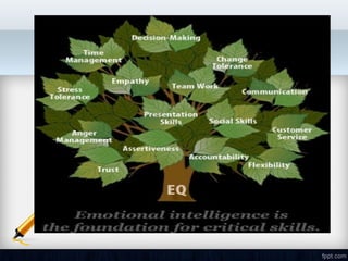 EMOTONAL INTELLIGENCE IN PERSONAL DEVELOPMENT
