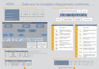 0
1
0
1
2
3
4
5
6
7
8
I
I
Guide pour la conception d’équipements conformes
I
I
Zone
G D G D G D
Catégorie 1
(zone 0 / 20)
Catégorie 2
(zone 1 / 21)
Catégorie 3
(zone 2 / 22)
Examen CE
de type par O.N.**
Vérification CE
à l’unité
par O.N.
Assurance Qualité
de production
par O.N.
interne
ou ou ou
Examen CE
de type par O.N.
ou
Vérification sur
produits
par O.N.
ou
Assurance Qualité
du produit
par O.N.
Conformité au type
et essais sous la
responsabilité de O.N.
Contrôle interne de
fabrication et dossier
transmis à O.N.
Vérification CE à
l’unité par O.N.
Contrôle interne
de fabrication
www.palamaticprocess.fr/bureau-etudes-ingenierie/atex
Downloadable videos & plans on our website 3332
ATEX
I
Groupe
I
Groupe Taille
.m
.m
 