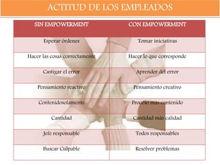 ACTITUD DE LOS EMPLEADOS
SIN EMPOWERMENT CON EMPOWERMENT
Esperar órdenes Tomar iniciativas
Hacer las cosas correctamente Hacer lo que corresponde
Castigar el error Aprender del error
Pensamiento reactivo Pensamiento creativo
Contenidosolamente Proceso más contenido
Cantidad Cantidad más calidad
Jefe responsable Todos responsables
Buscar Culpable Resolver problemas