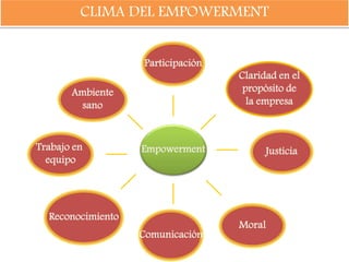 CLIMA DEL EMPOWERMENT
Participación
Justicia
Moral
Comunicación
Reconocimiento
Trabajo en
equipo
Ambiente
sano
Empowerment
Claridad en el
propósito de
la empresa
