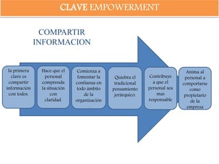 CLAVE EMPOWERMENT
Anima al
personal a
comportarse
como
propietario
de la
empresa
Contribuye
a que el
personal sea
mas
responsable
Quiebra el
tradicional
pensamiento
jerárquico.
Comienza a
fomentar la
confianza en
todo ámbito
de la
organización
.
Hace que el
personal
comprenda
la situación
con
claridad.
la primera
clave es
compartir
información
con todos.
COMPARTIR
INFORMACION