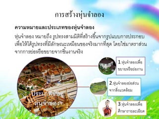 การสร้างหุ่นจาลอง
ความหมายและประเภทของหุ่นจาลอง
หุ่นจาลอง หมายถึง รูปทรงสามมิติที่สร้างขึ้นจากรูปแบบการประกอบ
เพื่อให้ได้รูปทรงที่มีลักษณะเหมือนของจริงมากที่สุด โดยใช่มาตราส่วน
จากการย่อหรือขยายจากชิ้นงานจริง
ประเภทของ
หุ่นจาลอง
1.หุ่นจาลองเพื่อ
ขยายหรือย่องาน
2.หุ่นจาลองย่อส่วน
จากสิ่งแวดล้อม
3.หุ่นจาลองเพื่อ
ศึกษารายละเอียด
 