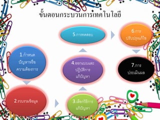 ขั้นตอนกระบวนการเทคโนโลยี
1.กาหนด
ปัญหาหรือ
ความต้องการ
2.รวบรวมข้อมูล 3.เลือกวิธีการ
แก้ปัญหา
4.ออกแบบและ
ปฏิบัติการ
แก้ปัญหา
5.การทดสอบ
6.การ
ปรับปรุงแก้ไข
7.การ
ประเมินผล
 